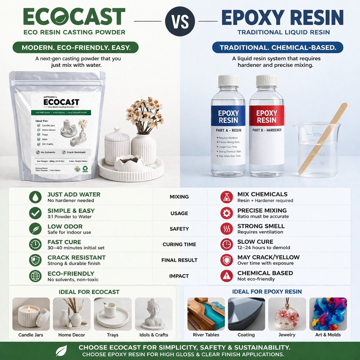 ARTKING ECOCAST Eco Resin Casting Powder – Just Add Water | Bubble-Free | Crack Resistant | Ideal for Candle Jars, Home Decor & DIY Crafts